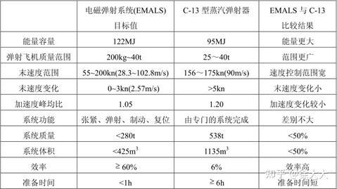 电磁弹射相对蒸汽弹射技术参数比较