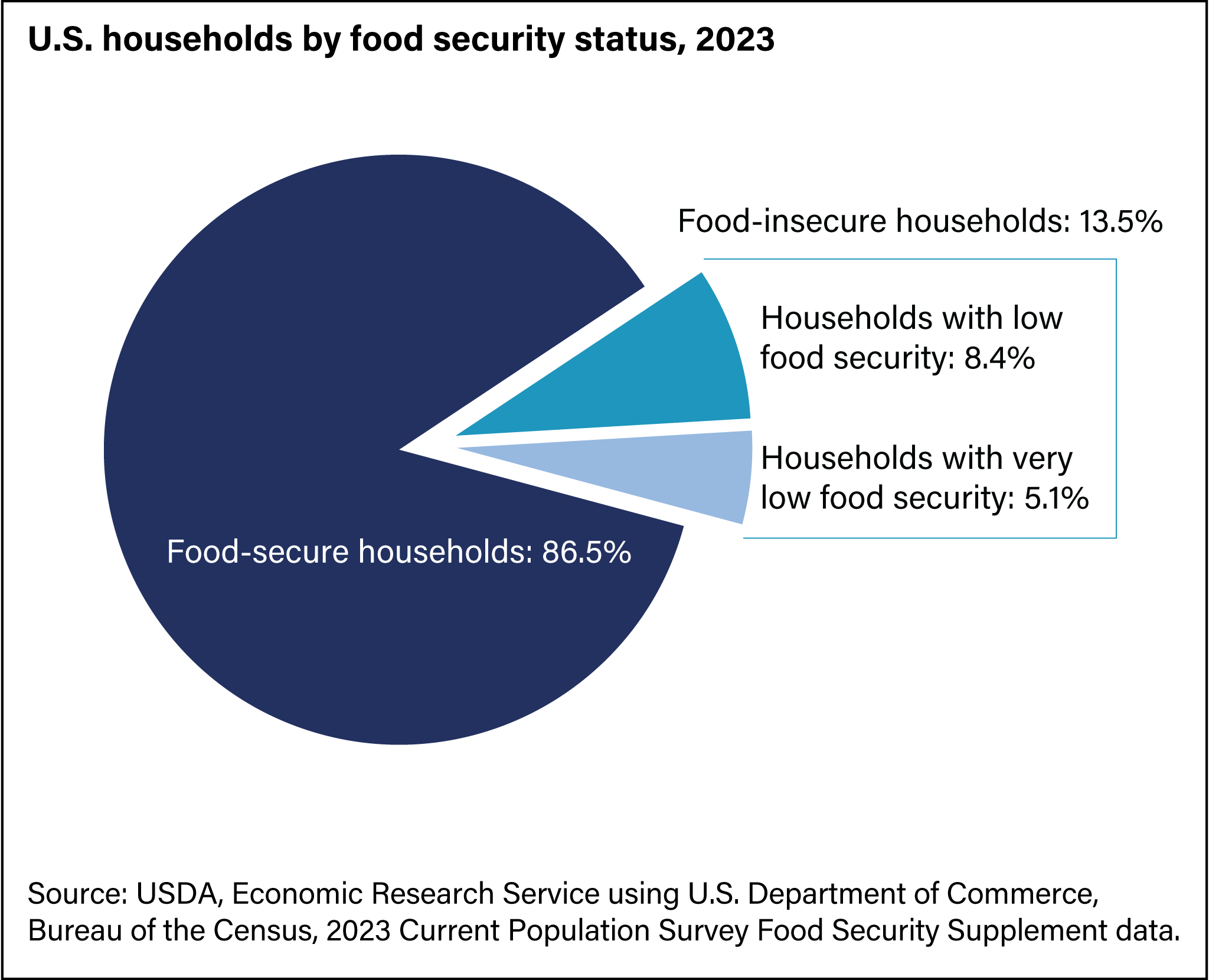 Food Security Status of U.S. Households in 2023