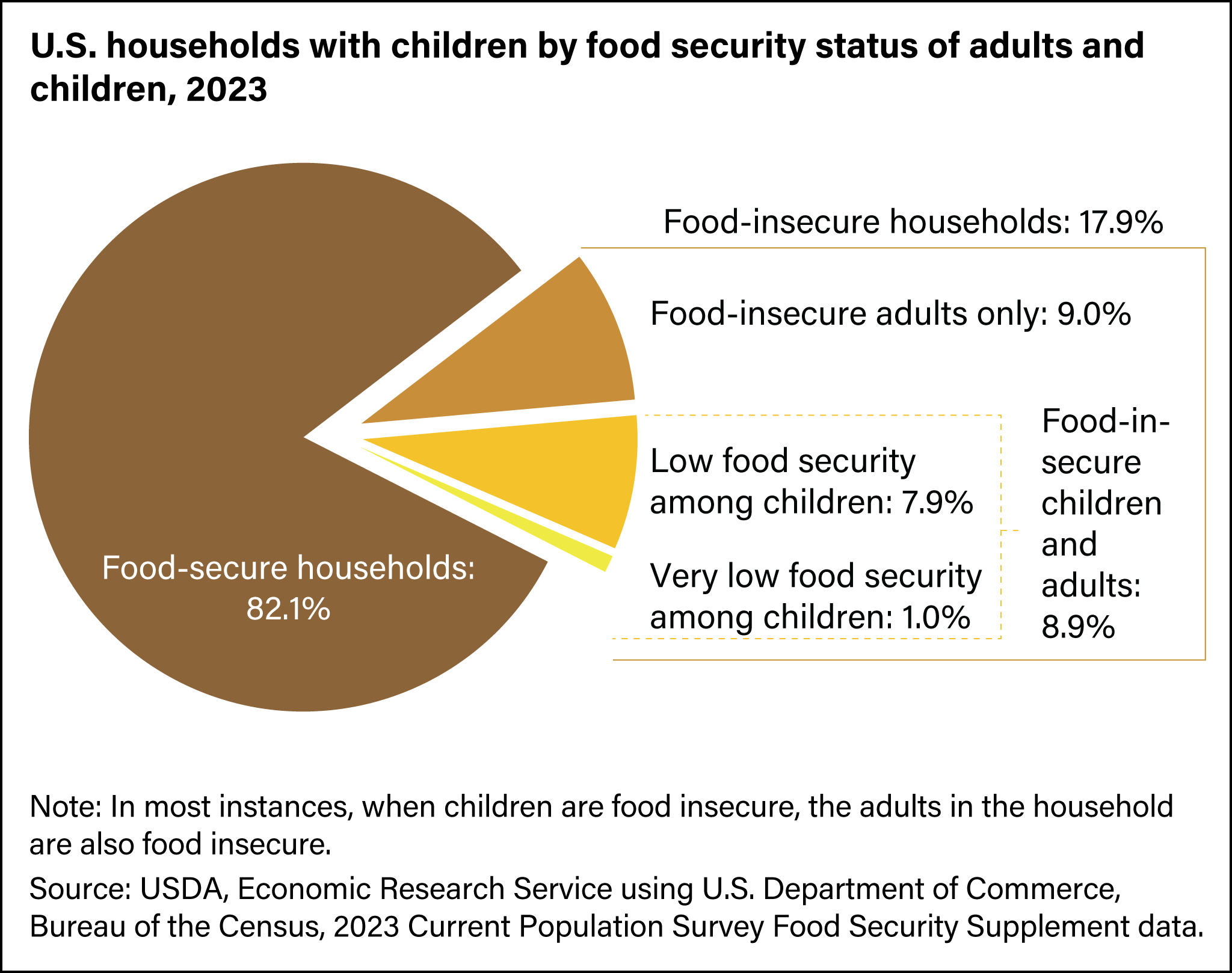 Food Security Status of U.S. Households with Children in 2023