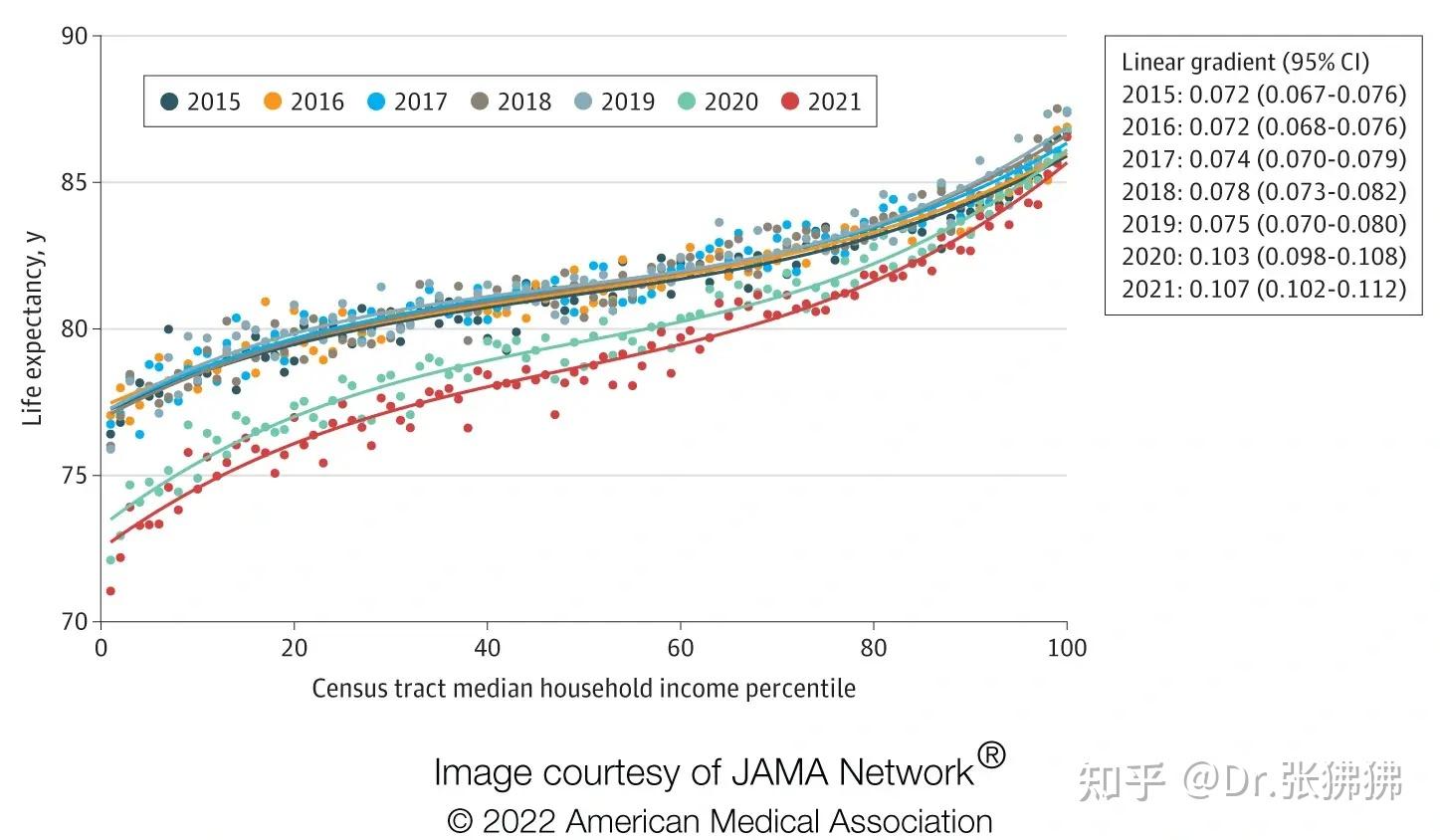 美国贫穷人群的预期寿命逐年下降