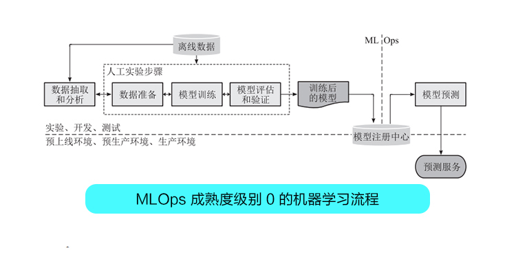 将模型用作预测服务的手动机器学习步骤