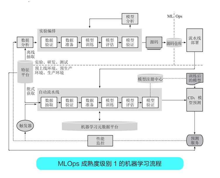 针对CT的机器学习流水线自动化
