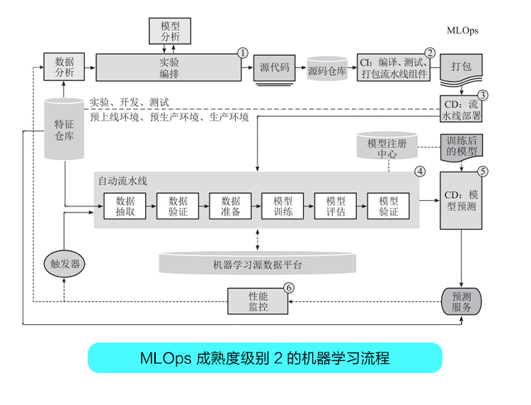 CI/CD和自动化机器学习流水线